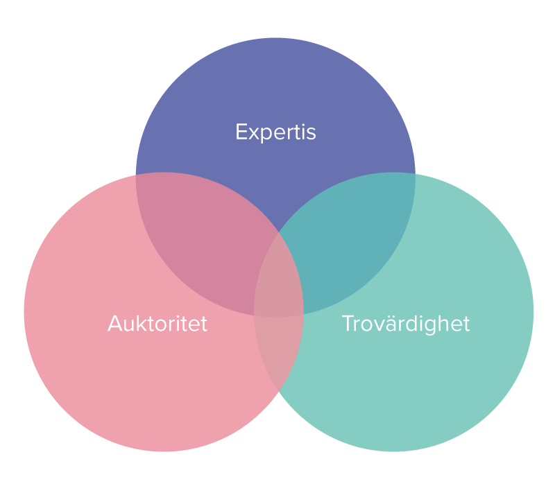 EAT - SEO Content Marketing