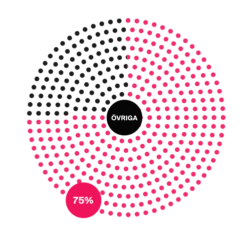 75% av b2b-köpare föredrar en säljarfri säljupplevelse