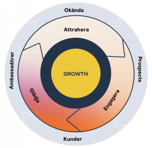 Flywheel-inbound-marketing-Grown