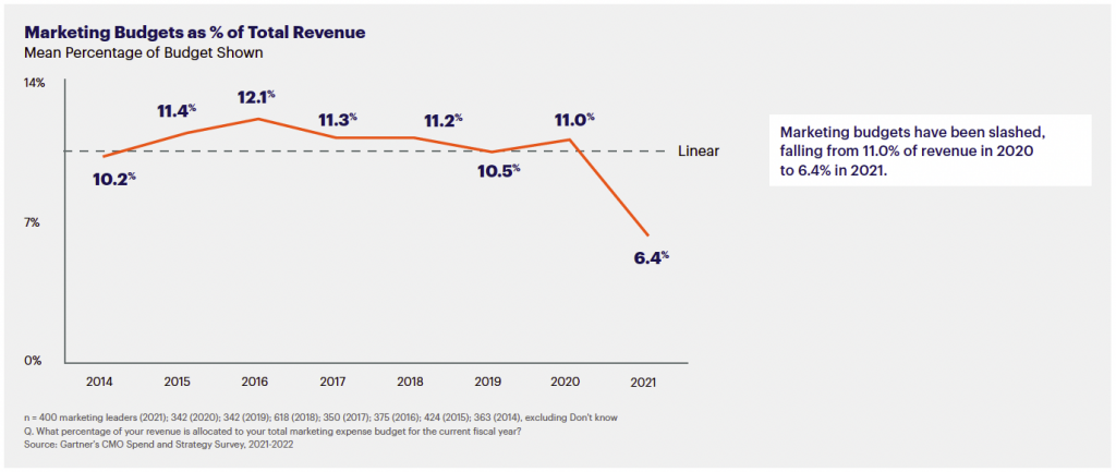Gartner-marknadsbudget-trend-2021