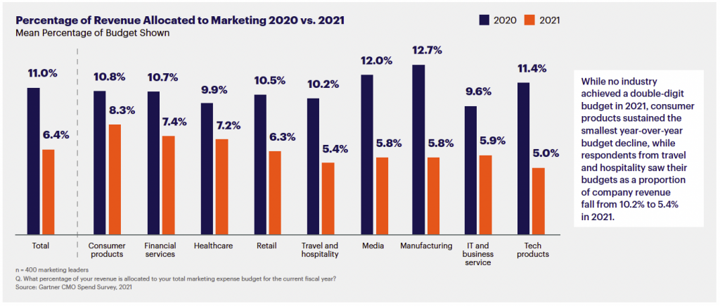 Gartner-branschindex-marknadsbudget-trend-2021