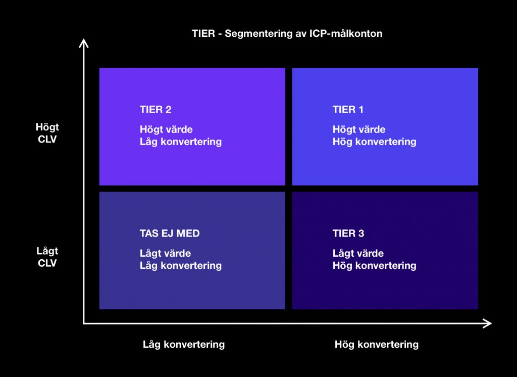 Account based marketing model