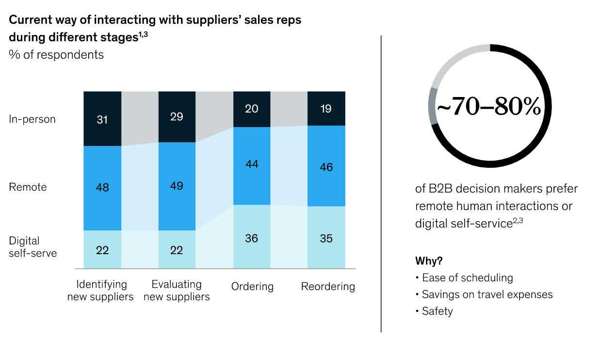 b2b-försäljning-graf 1