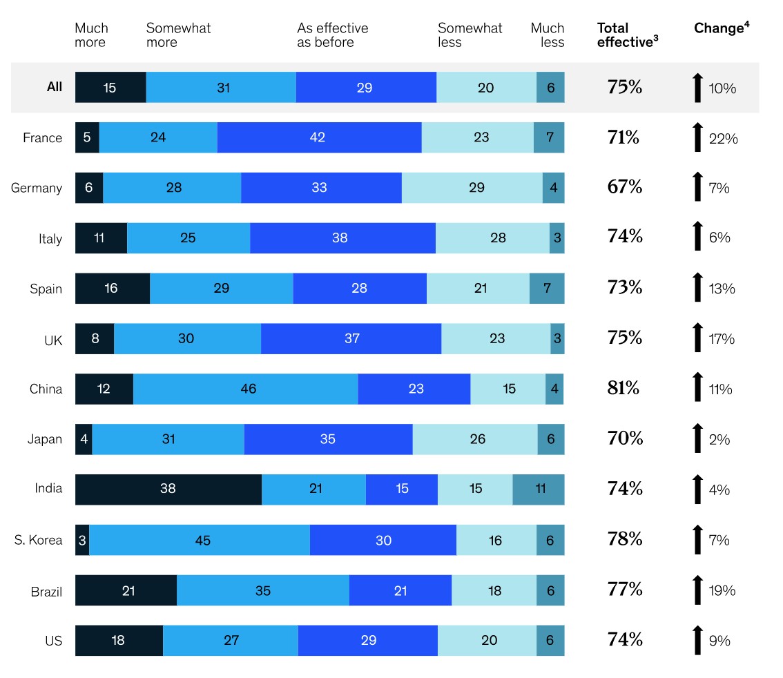 b2b-försäljning under covid 19