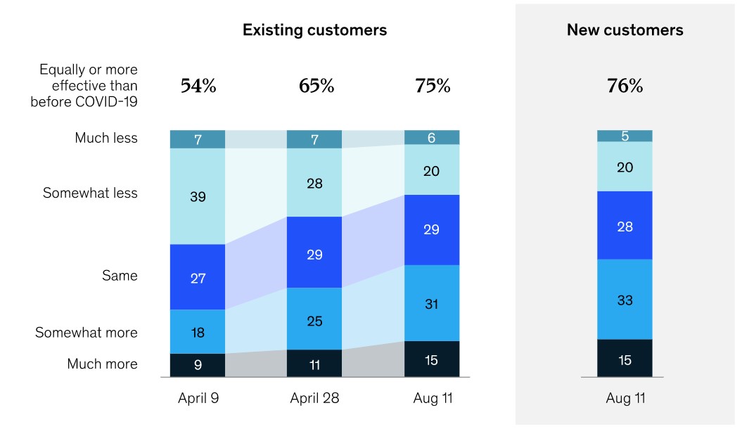 b2b-försäljningens effektivitet för befintliga och nya kunder 