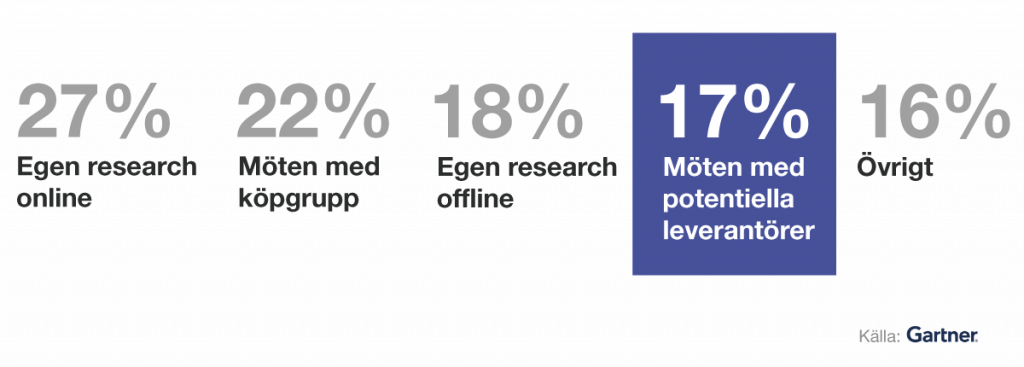 b2b säljstrategi köpresa gartner