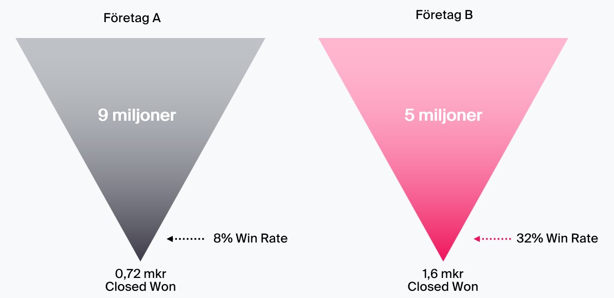 Störst säljpipe är inte alltid bäst - två företag - olika utfall