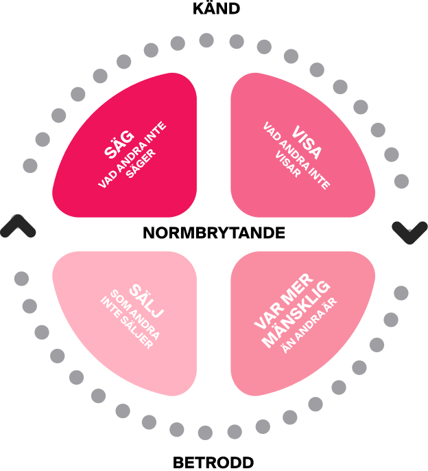 Growns 4 principer för ett betrott och känt varumärke
