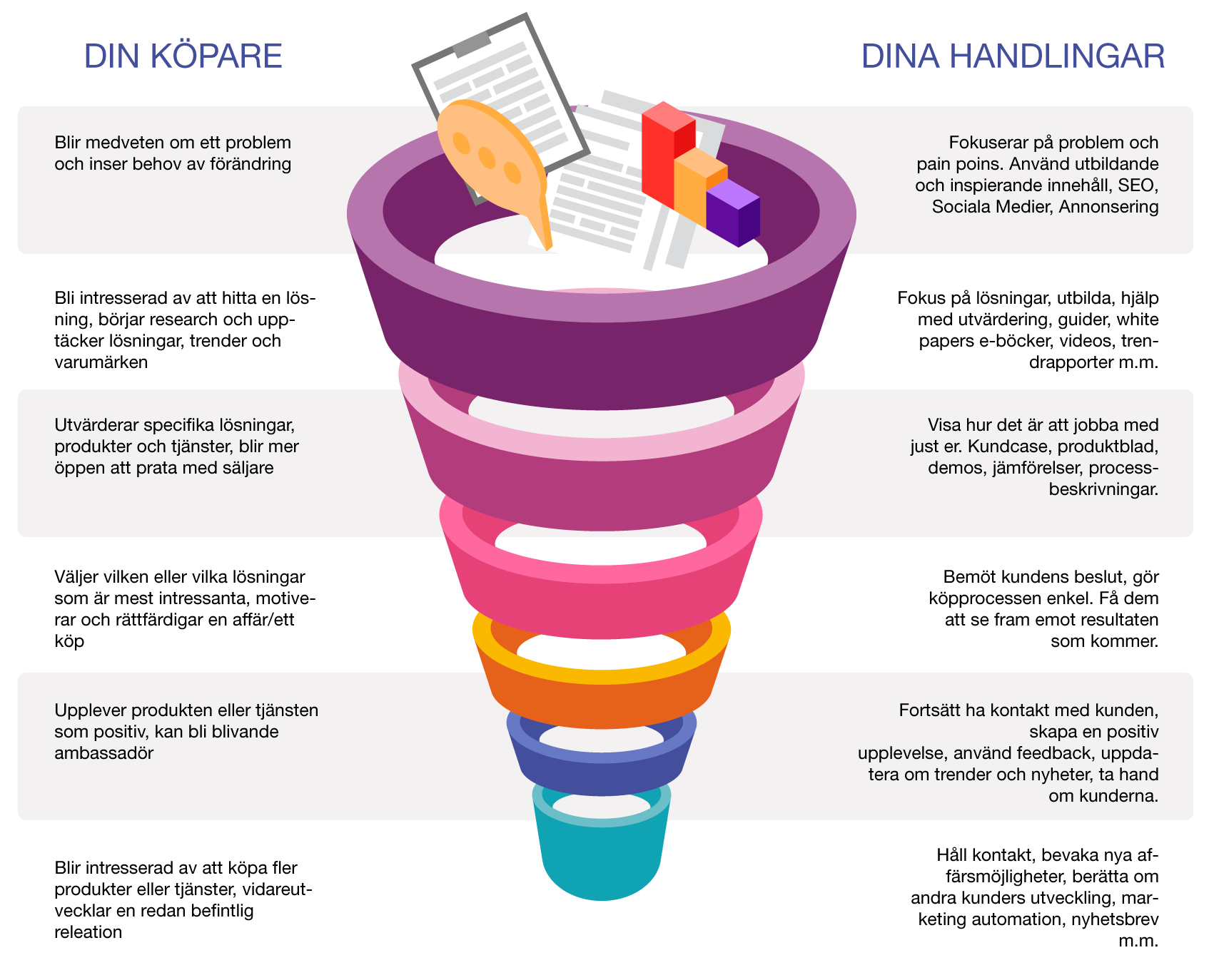 köpprocessen, kundresa från ovetande kund till ambassadör inbound marketing