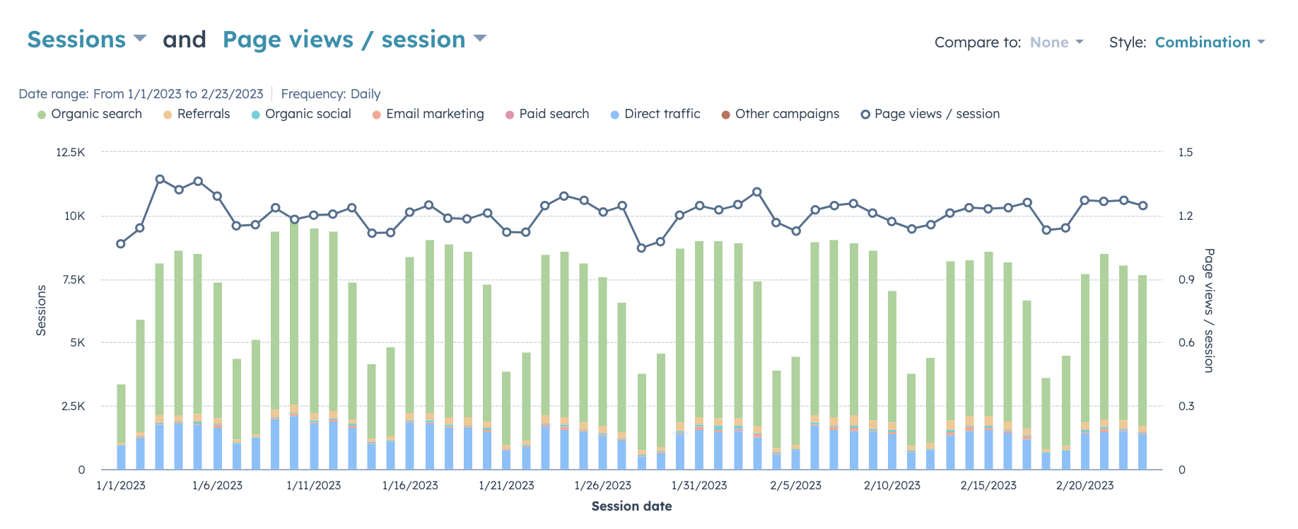 KPI Kombinerad rapport Sidvisningar per session