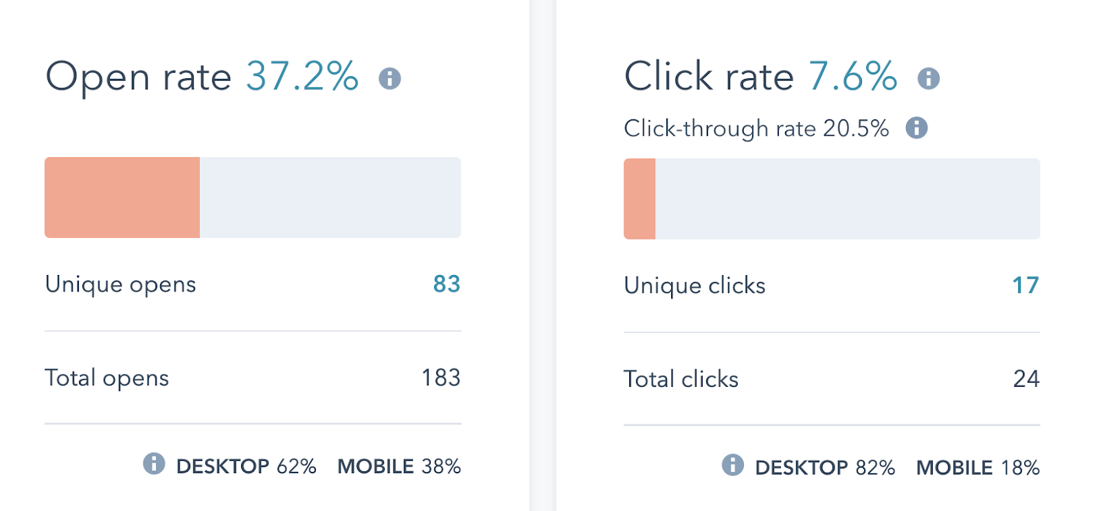 KPI Open Rate E-post