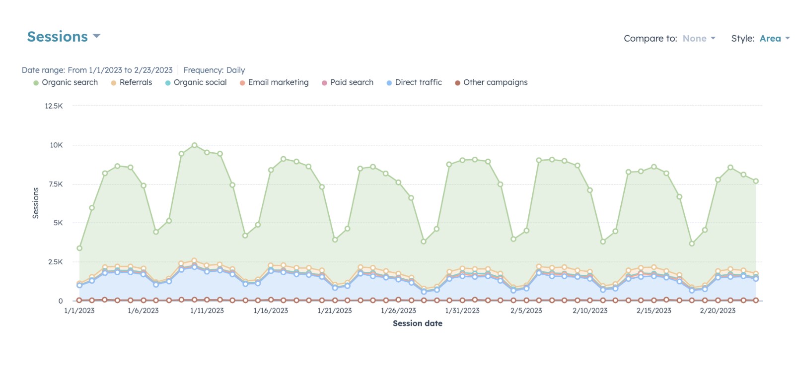 Kpi antalet nya sessioner sorterat efter källa