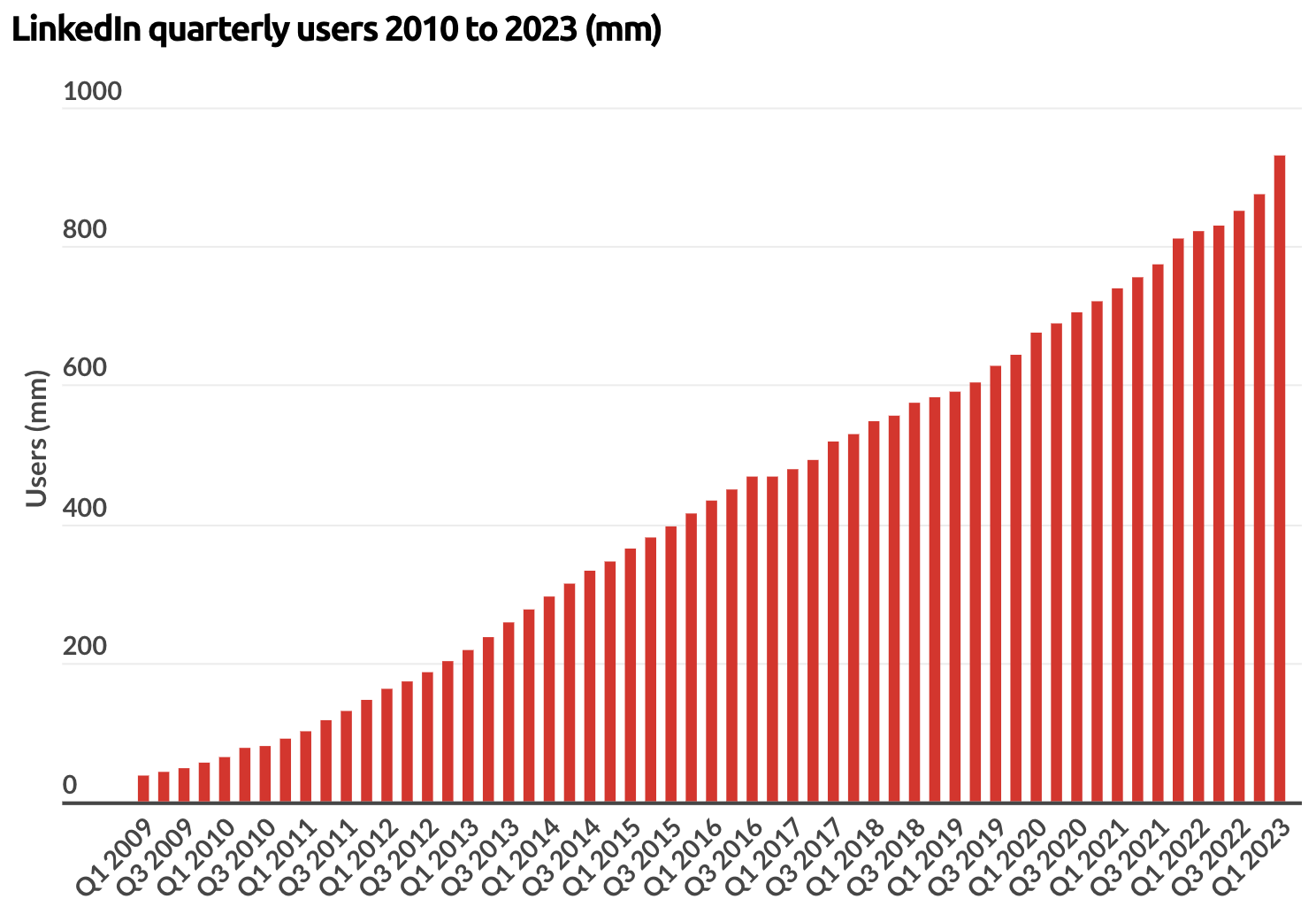 Antal användare LinkedIn