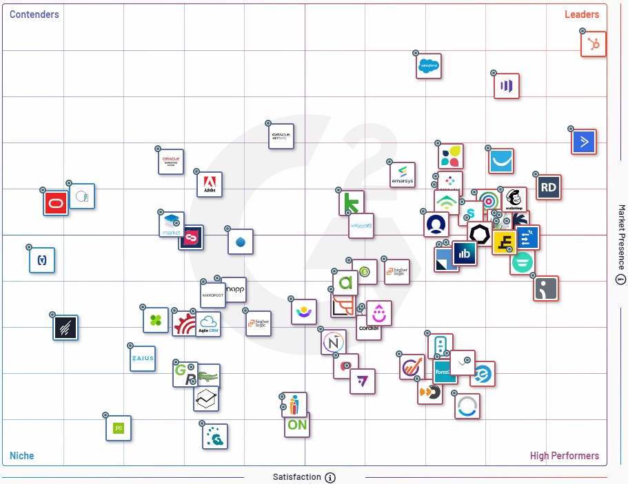 marketing automation system