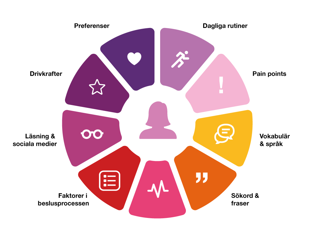 persona illustration över olika faktorer som utgör en persona