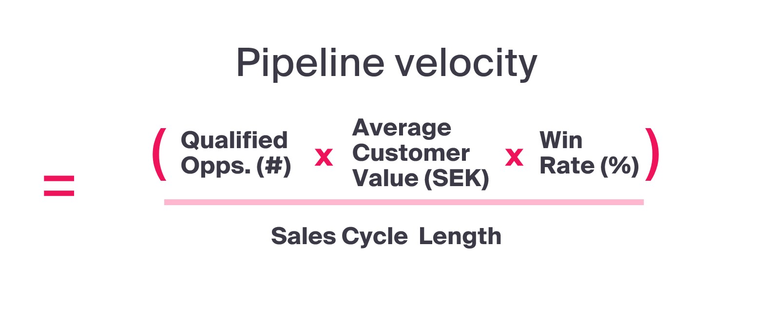 Pipeline Velocity - ett sätt att mäta hur värdefull pipeline är