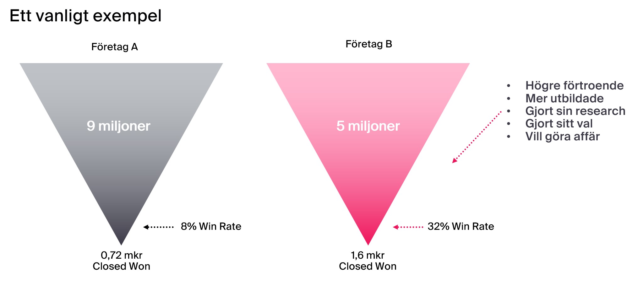 Största säljpipe är inte alltid bäst