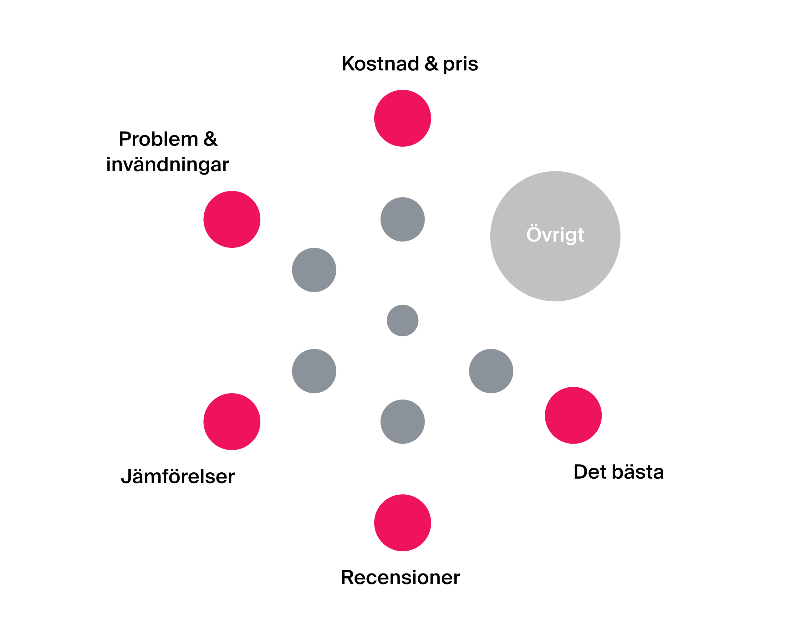 De fem ämnena varje B2B-köpare vill ha svaret på- men som väldigt få företag väljer att adressera online
